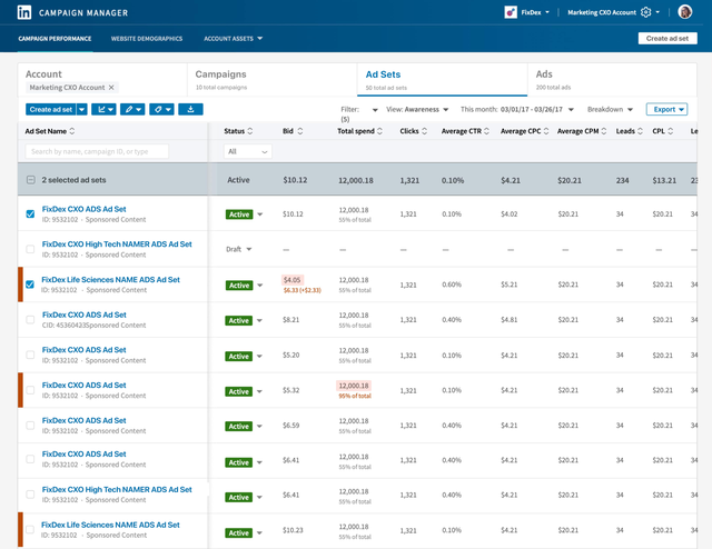 Screenshot of analytics tab inside Campaign Manager where you can view active campaigns, total spend and conversions