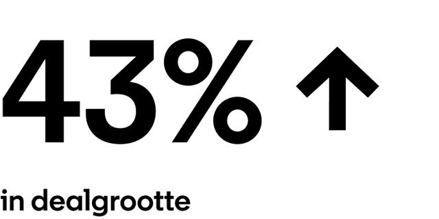 43% grotere deals