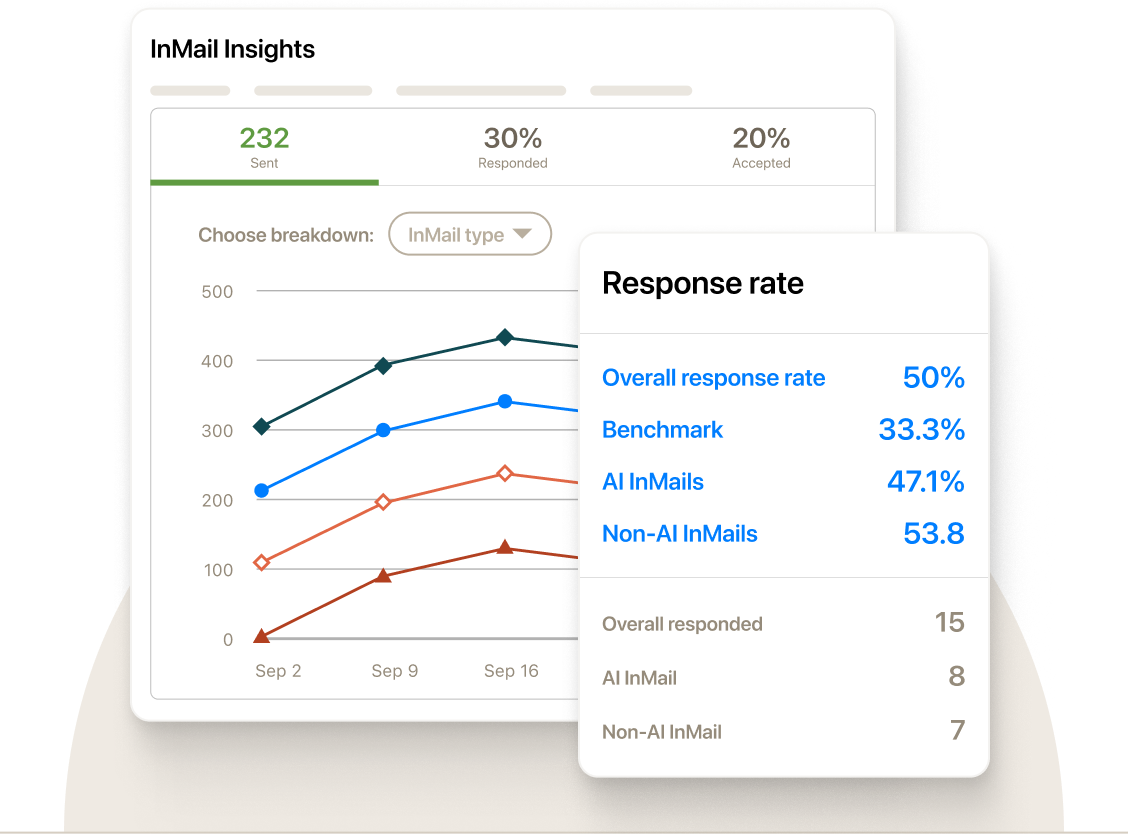 UI illustration representing Inmail performance