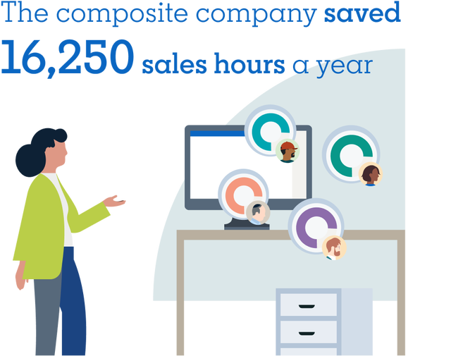 The composite company saved 16,250 sales hours a year