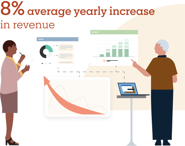 8% average yearly increase in revenue